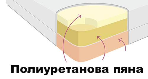 Материали - матраци ТЕД - полиуретанова пняа